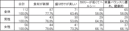 ＜表グラフ＞日本食の素晴らしいと思うところはどこですか