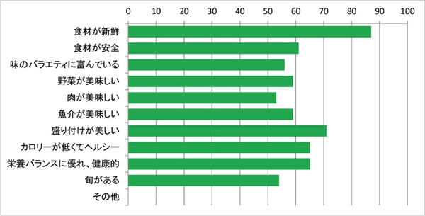 日本食の素晴らしいと思う所はどこですか？