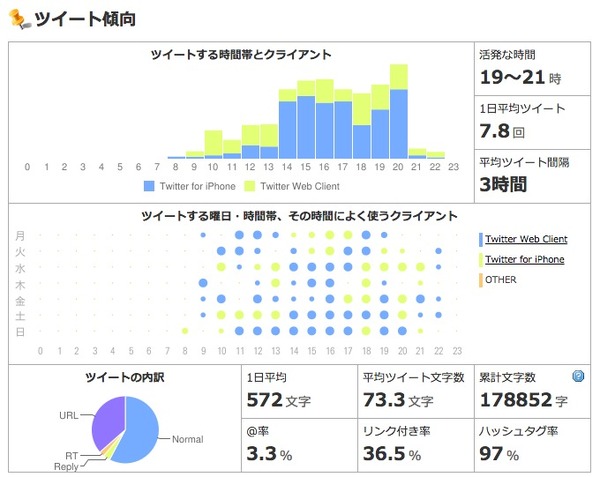 Jリーグ、各チームのTwitterアカウントを分析！サガン鳥栖のツイート傾向（2015年5月12日）