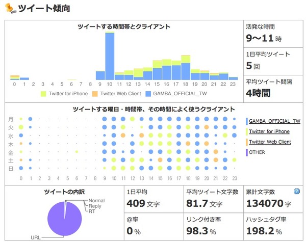 Jリーグ、各チームのTwitterアカウントを分析！ガンバ大阪のツイート傾向（2015年5月12日）