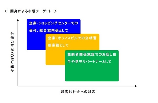 CSPでは高齢化社会と労働力不足となる時代を見据えた取り組みとして「Pepper」の導入及びサービスの開発をはじめる（画像はプレスリリースより）