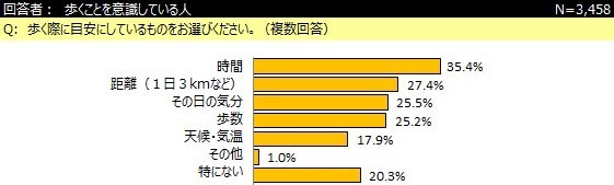 ウォーキングに関するアンケート結果発表