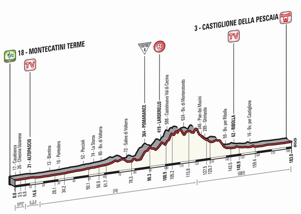 2015年ジロ・デ・イタリア第6ステージ、コースプロフィール