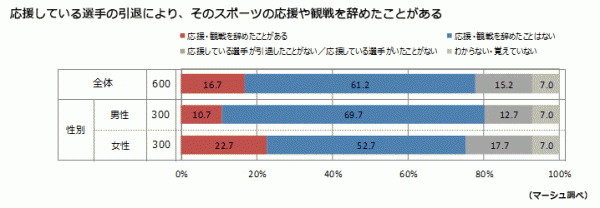 チームと選手、どっちを応援？…スポーツ観戦に関する調査結果