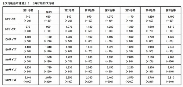 改定後の基本運賃