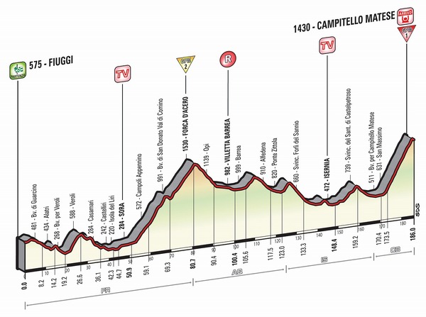 2015年ジロ・デ・イタリア第8ステージ、コースプロフィール