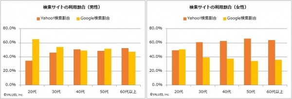 Yahoo!とGoogleどっちを使う？…検索サイト利用実態レポート