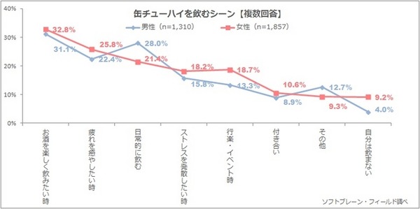 缶チューハイを飲むシーンについて