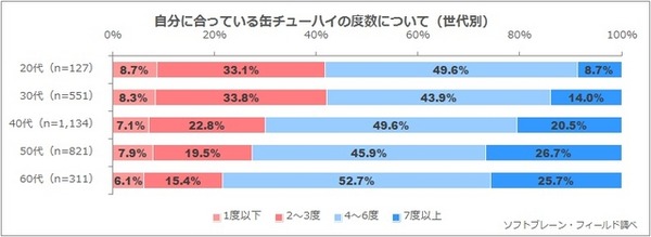 自分に合っていると思う缶チューハイの度数について（世代別）