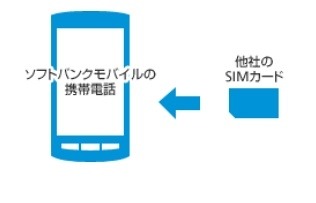 ソフトバンクモバイルの端末で他社SIMが利用可能に（ソフトバンクの解説ページより）