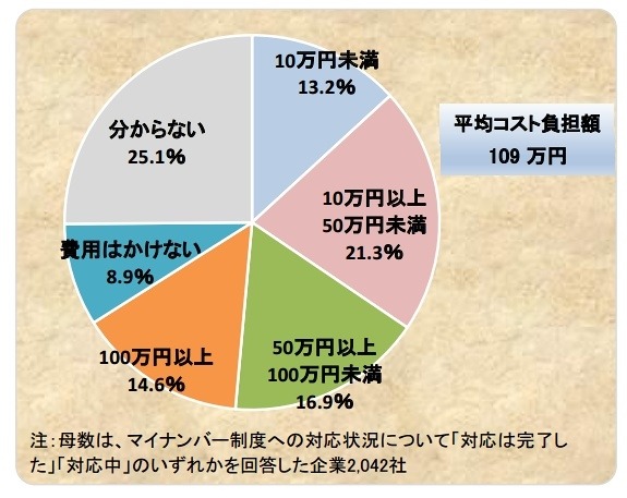 マイナンバー制度への対応で想定しているコスト負担