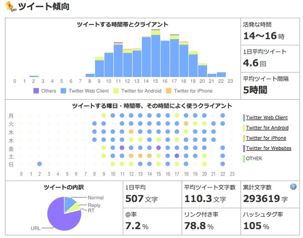 Jリーグ、各チームのTwitterアカウントを分析！サンフレッチェ広島のツイート傾向（2015年5月20日）