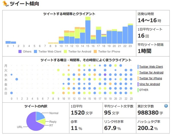 Jリーグ、各チームのTwitterアカウントを分析！モンテディオ山形のツイート傾向（2015年5月20日）