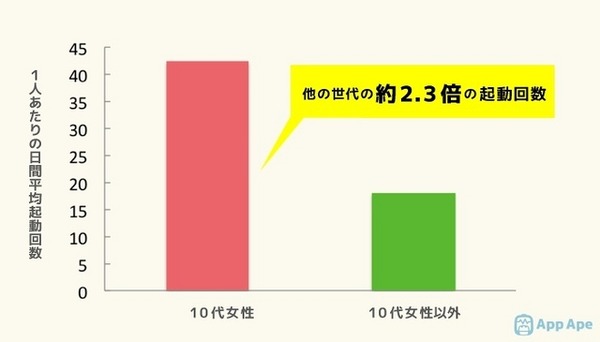 10代女性と他世代の比較