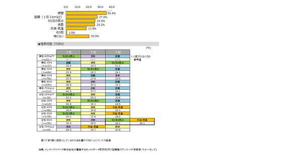 男性は時間、女性は気分や天候を重視…歩数計に関する意識調査