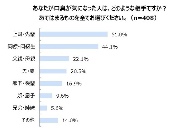 口臭で人間関係が変わった……3割