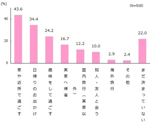 今年のゴールデンウィークの予定