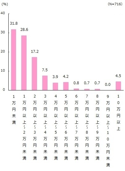 今年のゴールデンウィークの一人あたりの予算