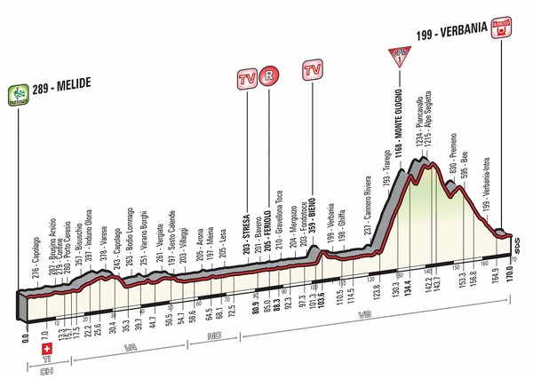 2015年ジロ・デ・イタリア第18ステージ、コースプロフィール