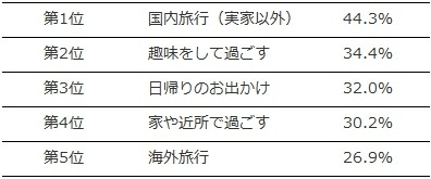 ゴールデンウィークの理想的な過ごし方ランキング