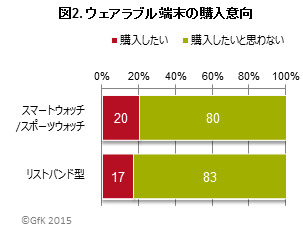 ウェアラブル端末の販売動向と購入意向調査…主なユーザーは20～30歳代男性