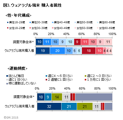 ウェアラブル端末の販売動向と購入意向調査…主なユーザーは20～30歳代男性