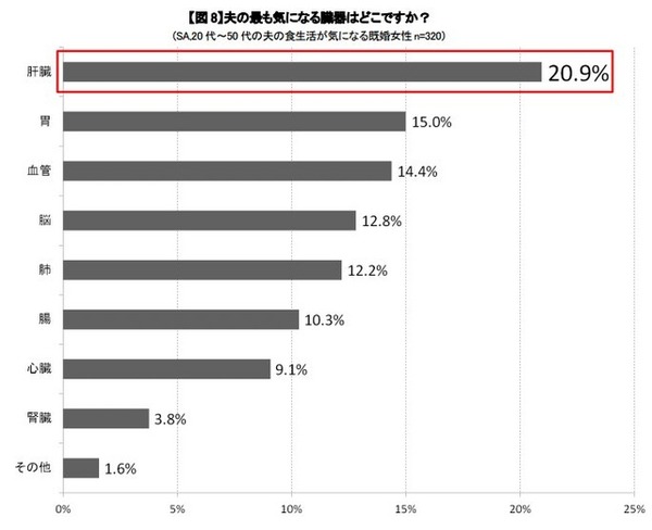 食生活と健康診断に関する意識調査