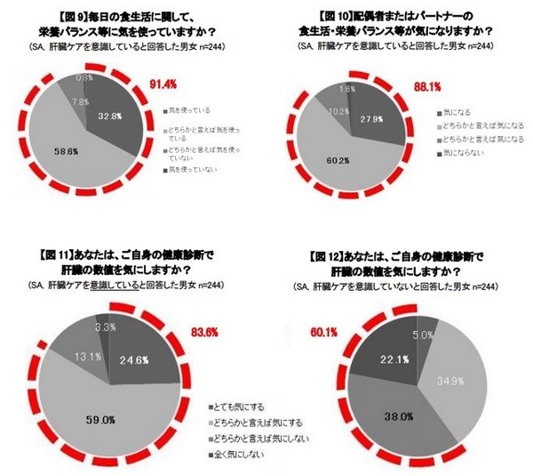 食生活と健康診断に関する意識調査