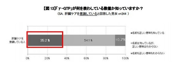 食生活と健康診断に関する意識調査