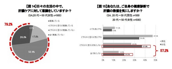 食生活と健康診断に関する意識調査