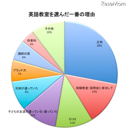 英語教室を選んだ一番の理由