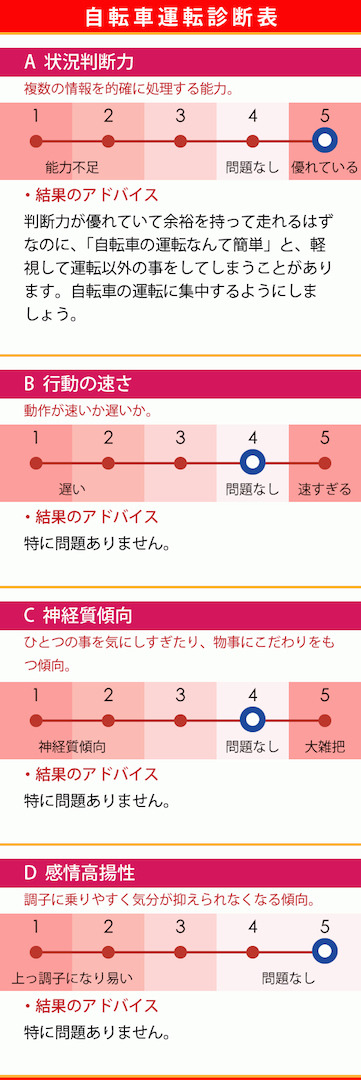 ご覧のように、自転車適性検査の結果は優秀そのもの