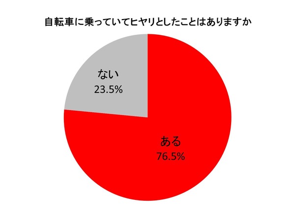 6月1日から自転車罰則強化…歩行者が「自転車を恐いと思った瞬間」も罰則対象