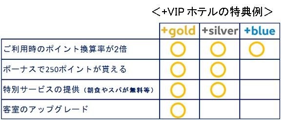 +VIP Access 提携ホテル特典