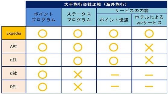 ホテルサービス比較例