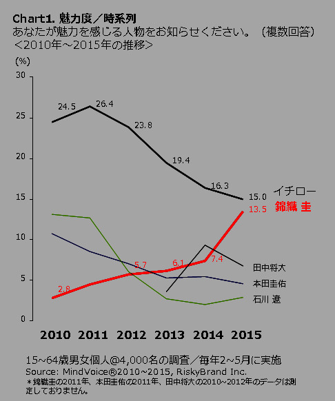 錦織圭の魅力度が1年で約1.8倍に！55歳以上女性に人気…主要日本人アスリートの魅力度分析