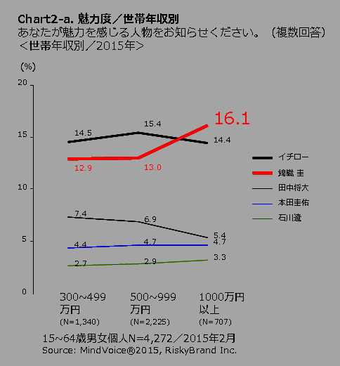 錦織圭の魅力度が1年で約1.8倍に！55歳以上女性に人気…主要日本人アスリートの魅力度分析