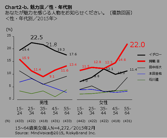 錦織圭の魅力度が1年で約1.8倍に！55歳以上女性に人気…主要日本人アスリートの魅力度分析