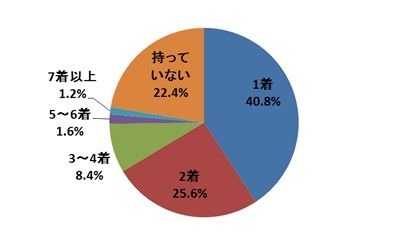 あなたは浴衣を何着持っていますか。