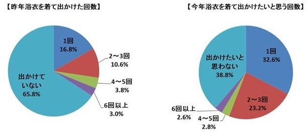 あなたは昨年、浴衣を着て何回出かけましたか。また、今年は浴衣を着て何回出かけたいと思いますか。