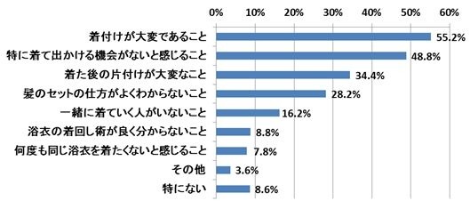 ひと夏の間に何度も浴衣を着ない理由