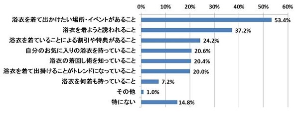 浴衣を着るきっかけになると感じることをお答えください。