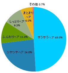 髪に自信があるスポーツ女子の約8割は恋してる…ヘアケアに関する実態調査