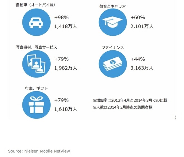 スマートフォンからのカテゴリ別利用者数・増加率（2013年度）