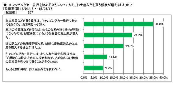 キャンピングカー旅行を始めるようになってから、お土産などを買う頻度が増えたかどうか