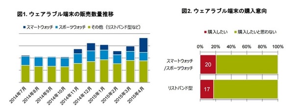 ウェアラブル端末の販売数量推移／ウェアラブル端末の購入意向