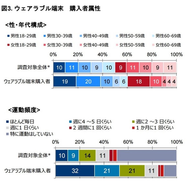 ウェアラブル端末 購入者属性