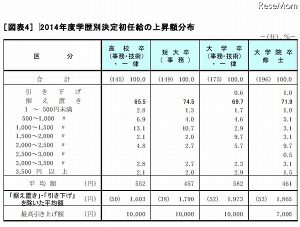 2014年度学歴別決定初任給の上昇額分布