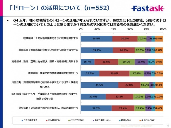 ドローンに関するアンケート調査