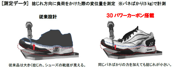 ヨネックス、コートカバーリングがしやすいテニスシューズ「パワークッション エアラス」